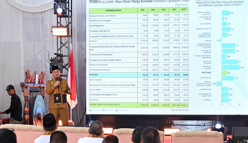 Wali Kota Jambi, Maulana, menjadi narasumber utama dalam Rapat Kerja Daerah DPD REI Jambi 2026, Selasa | gjj
